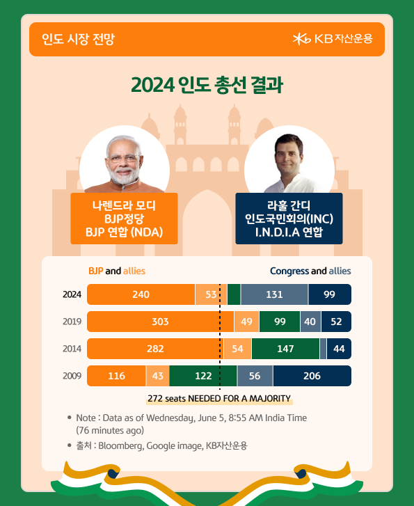 2024년 인도 총선 결과를 보여주는 자료로, '모디 총리'가 3연임에 성공하며 '모디노믹스'가 계속 이어질 것이라는 것을 확인 가능.